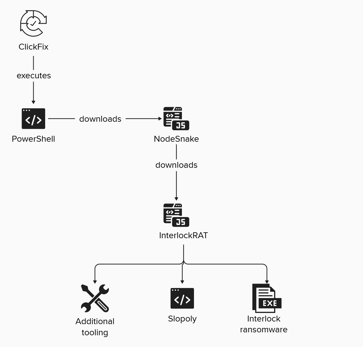 Simplified infection diagram (Source - IBM)